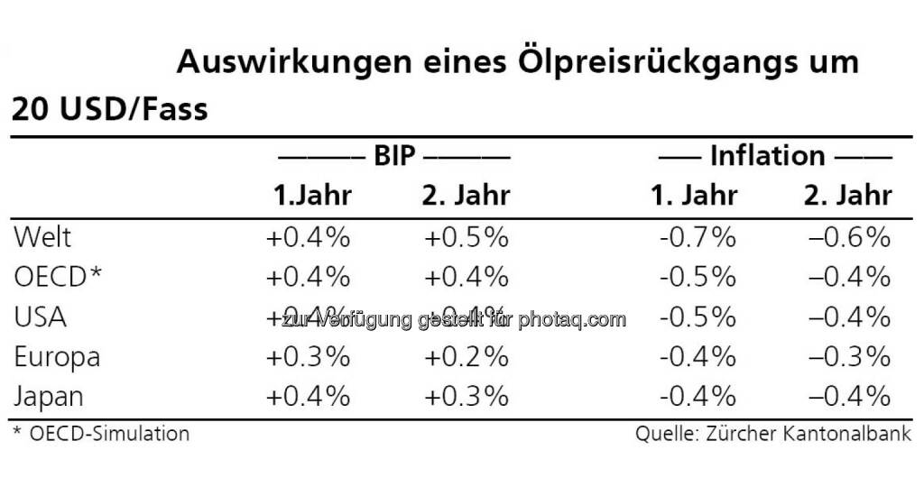 Ölpreisrückgang, Quelle: ZKB Österreich AG, © Aussender (10.12.2014) 