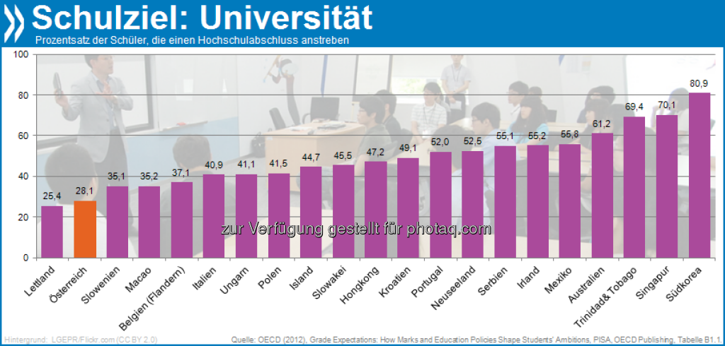 Wenn ich groß bin: In Korea wollen 80 Prozent der Neuntklässler später zur Uni. Das geringste Interesse an einem Studienabschluss haben Schüler in Lettland und Österreich (von 21 befragten PISA-Ländern). Mehr Infos unter: http://bit.ly/XZ9oyY (09.02.2013) 