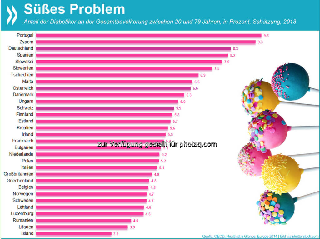 Süße Tage, süßes Problem: 32 Millionen Erwachsene in Europa können in der Weihnachtszeit nicht unbeschwert naschen – sie leiden unter Diabetes. Besonders viele Erkrankungen gibt es in Portugal und Zypern, aber auch in Deutschland sind inzwischen mehr als acht Prozent der Menschen zuckerkrank.
Mehr Infos unter http://bit.ly/1J1T4J8, © OECD (17.12.2014) 
