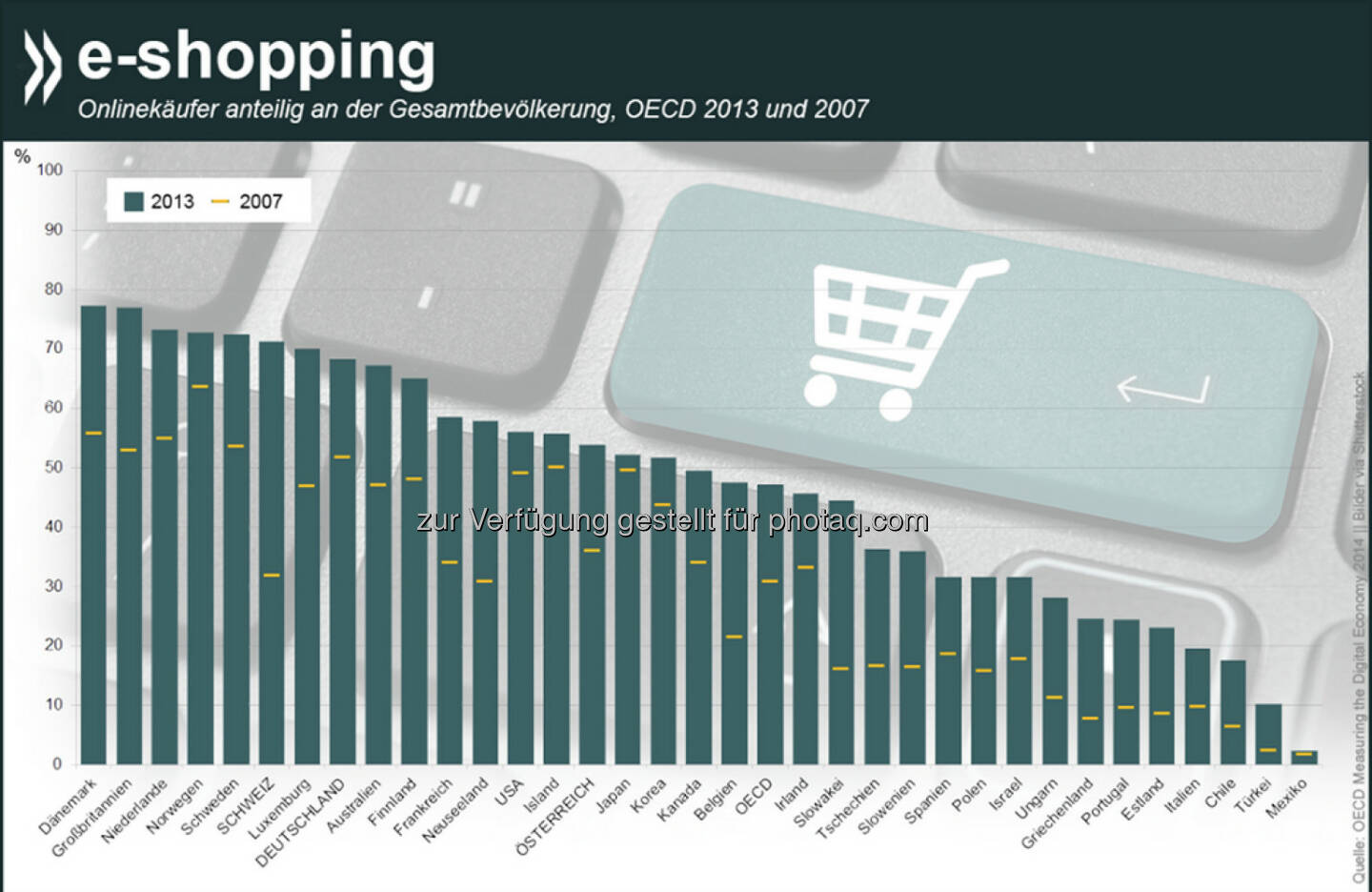 Weihnachtsgeschenke per Mausklick? In (Nord)Europa inzwischen wohl ziemlich verbreitet: Mehr als 70 Prozent der erwachsenen Dänen, Briten, Niederländer, Norweger, Schweden und Schweizer haben 2013 Waren oder Dienstleistungen über das Internet bestellt. Im OECD-Schnitt kauften nur 47 Prozent online.
Mehr Informationen zum Thema unter: bit.ly/1Gy97fE