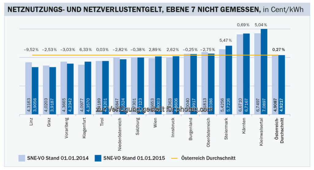 Stabile Stromnetzentgelte für Haushalte im kommenden Jahr (Grafik: Energie-Control Austria), © Aussender (22.12.2014) 