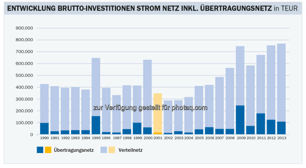 Energie-Control Austria: E-Control: Stabile Stromnetzentgelte für Haushalte im kommenden Jahr: Die Bruttoinvestitionen in die heimischen Stromnetze waren 2012 und 2013 mit rund 750 Millionen Euro pro Jahr mehr als doppelt so hoch wie in den Anfangsjahren der Regulierung zwischen 2001 und 2004, © Aussender (22.12.2014) 