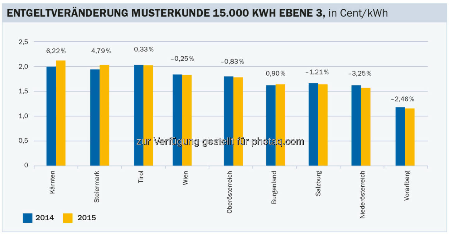 Energie-Control Austria: E-Control: Entgeltentwicklung für Gasnetze insgesamt konstant: Änderung der Gasnetzentgelte mit 1.1.2015 im Vergleich zum Vorjahr für Haushalte (Netzebene 3 nicht gemessen). Berechnet für einen Durchschnittshaushalt mit einem Jahresgasverbrauch von 15.000 Kilowattstunden.