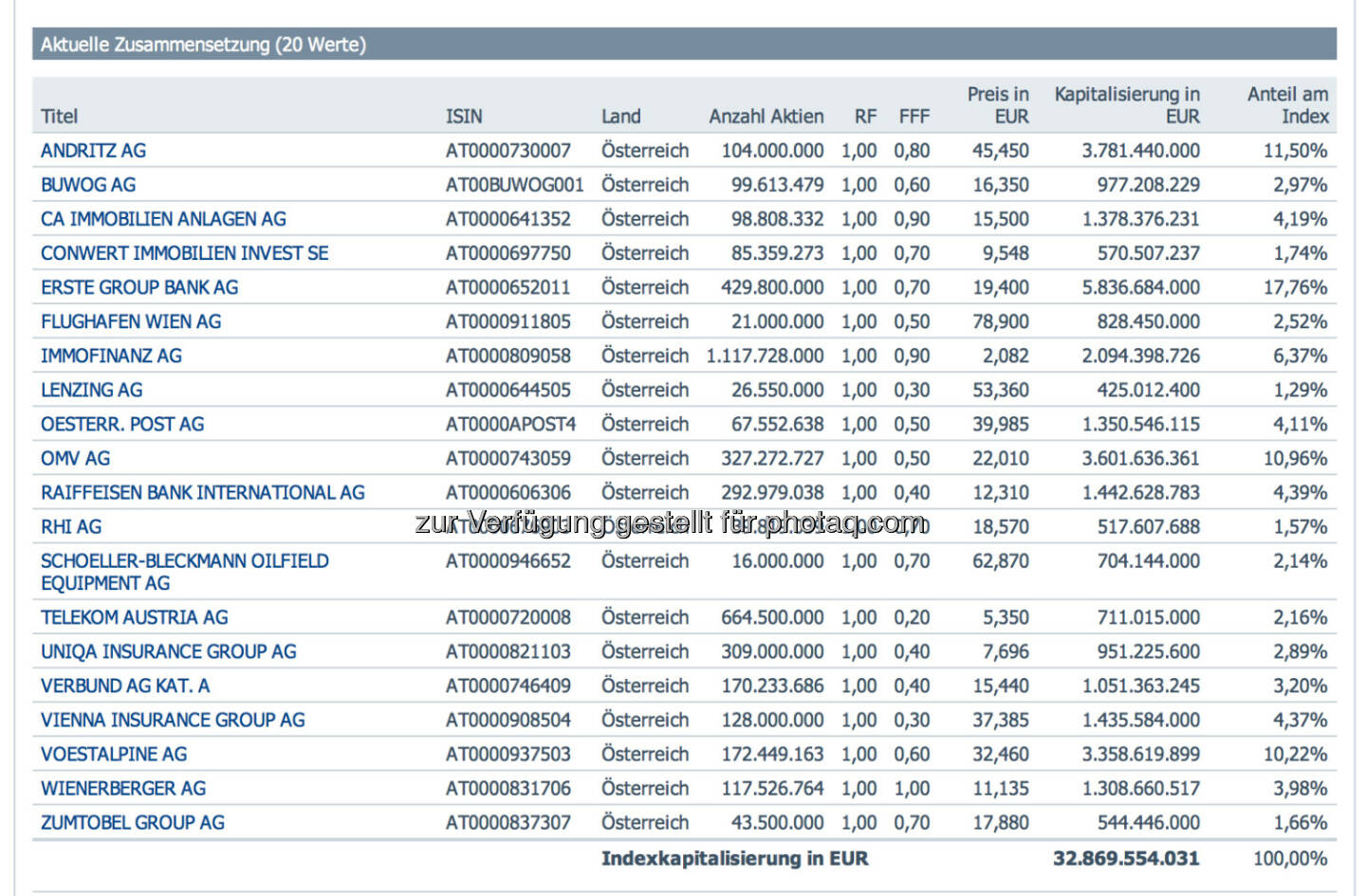 ATX per 22.12. und erstmals mit neuen Free Float Faktoren, http://www.indices.cc