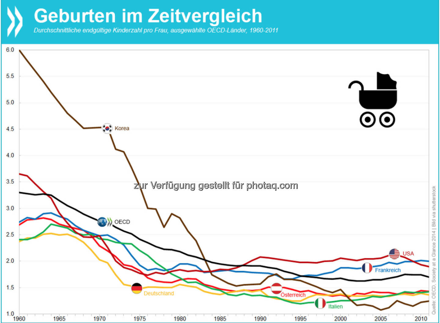 Ihr Kinderlein kommet? Seit 1960 ist die Zahl der Geburten pro Frau im OECD-Schnitt von 3,3 auf 1,7 gesunken. In den frühen 2000er Jahren nahm die Geburtenziffer in einigen Ländern wieder zu – ein Trend, der mit der Krise vorläufig zum erliegen kam.
Mehr Informationen unter: http://bit.ly/1ACUoym