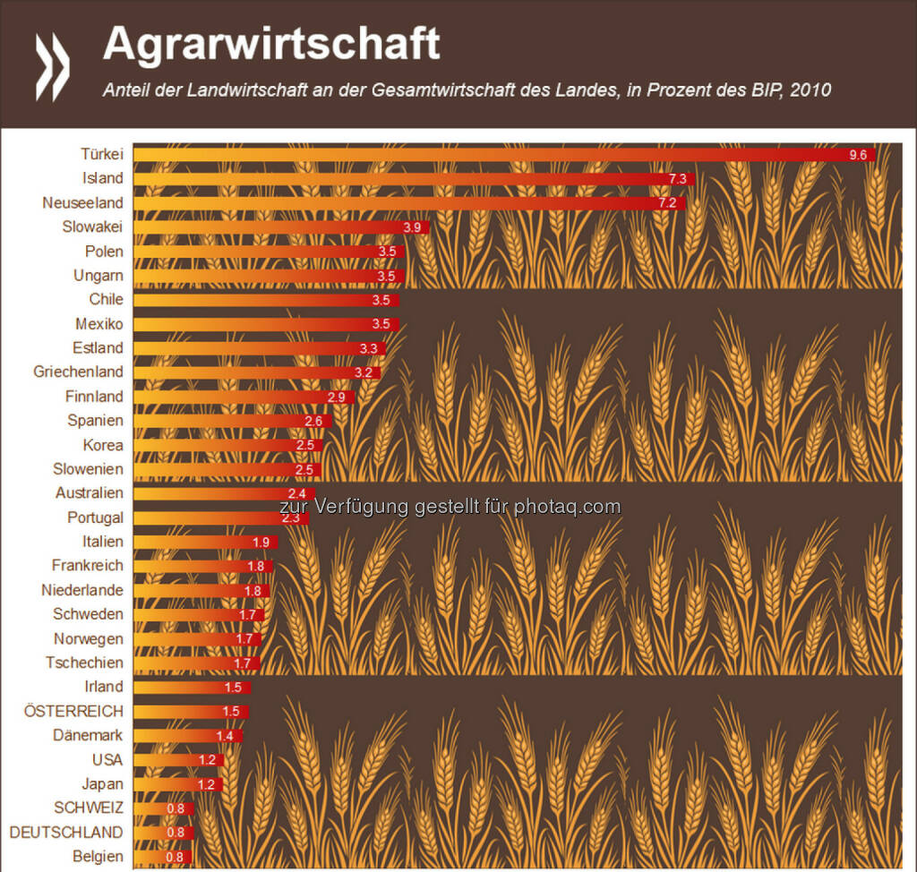 Festtagsessen aus der Region? Der Anteil der Landwirtschaft an der Gesamtwirtschaft ist in Deutschland und der Schweiz so gering wie kaum irgendwo sonst in der OECD. Weniger als ein Prozent des Bruttoinlandsproduktes entfallen auf den Agrarbereich (OECD-Schnitt: 2,6%).
Mehr Infos zum Thema: http://bit.ly/13UnkWr (S. 27 f.), © OECD (24.12.2014) 