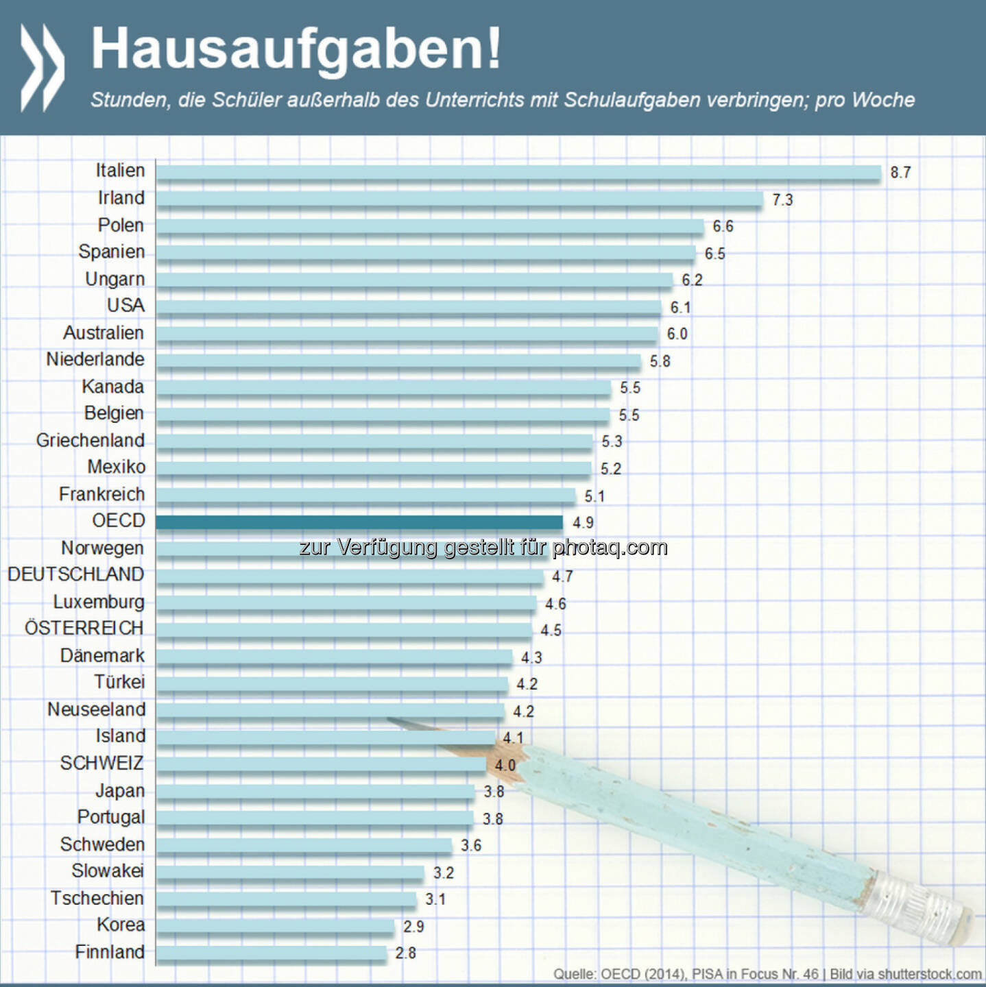 Nach der Schule ist vor der Schule: Fünf Stunden in der Woche verbringen 15-jährige Schüler im OECD-Durchschnitt mit Hausaufgaben – mehr als mit anderen außerschulischen Lernoptionen wie Nachhilfe. Italiener sitzen an den vom Lehrer gestellten Aufgaben am längsten, Finnen am kürzesten.
Mehr Informationen zum Thema unter: http://bit.ly/1xAfxZ3