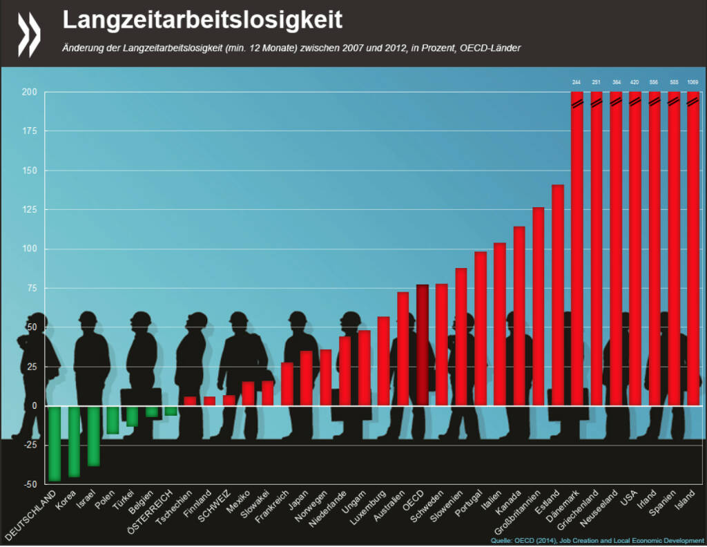 Happy New Year! In Deutschland ist die Langzeitarbeitslosigkeit während der Krisenjahre 2007-2012 um 50 Prozent zurückgegangen – und damit stärker als irgendwo sonst in der OECD. In 13 OECD-Ländern hingegen hat sie sich in diesem Zeitraum verdoppelt oder vervielfacht.
Mehr Infos unter: http://bit.ly/1zZ6wLn (S. 88 f.), © OECD (03.01.2015) 