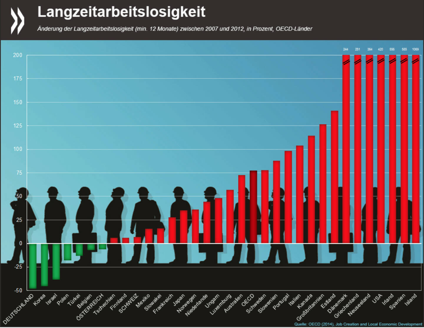Happy New Year! In Deutschland ist die Langzeitarbeitslosigkeit während der Krisenjahre 2007-2012 um 50 Prozent zurückgegangen – und damit stärker als irgendwo sonst in der OECD. In 13 OECD-Ländern hingegen hat sie sich in diesem Zeitraum verdoppelt oder vervielfacht.
Mehr Infos unter: http://bit.ly/1zZ6wLn (S. 88 f.)