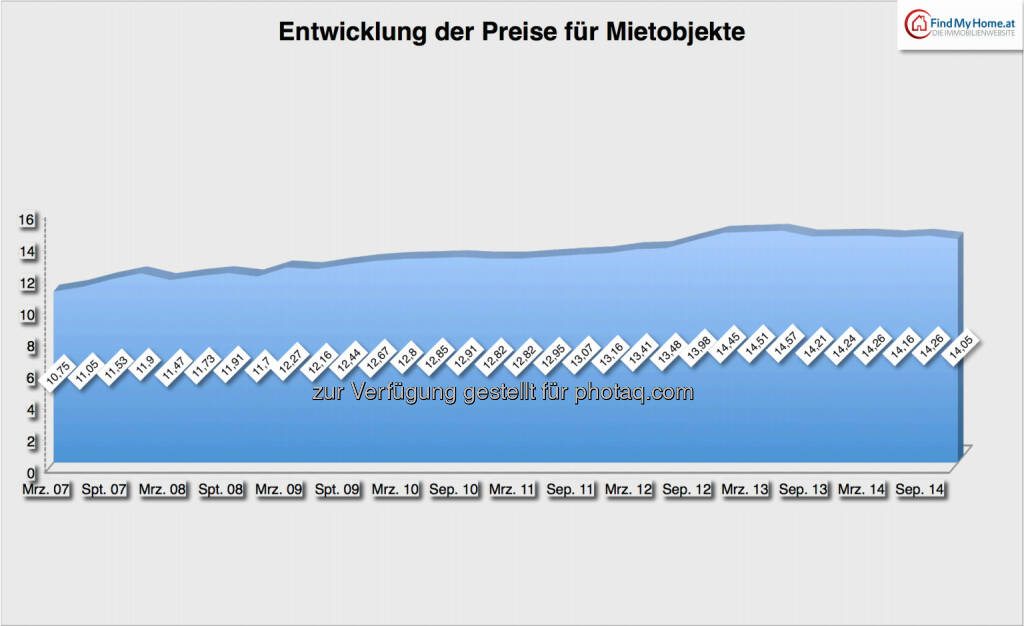 Entwicklung der Preise für Mietobjekte: 2007-2014, Quelle: FindMyHome.at, © Aussender (03.01.2015) 