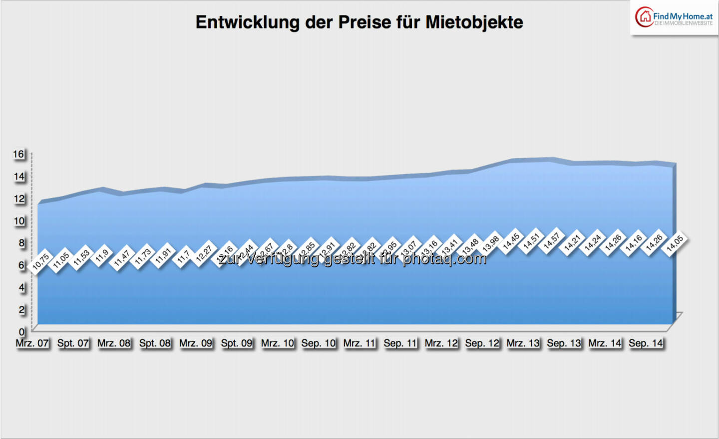 Entwicklung der Preise für Mietobjekte: 2007-2014, Quelle: FindMyHome.at