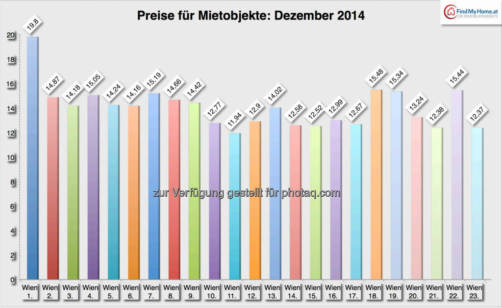 Entwicklung der Preise für Mietobjekte: Bezirke, Quelle: FindMyHome.at, © Aussender (03.01.2015) 