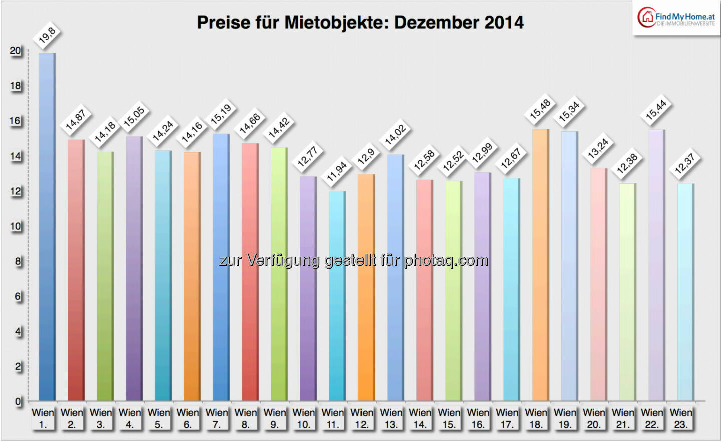 Entwicklung der Preise für Mietobjekte: Bezirke, Quelle: FindMyHome.at