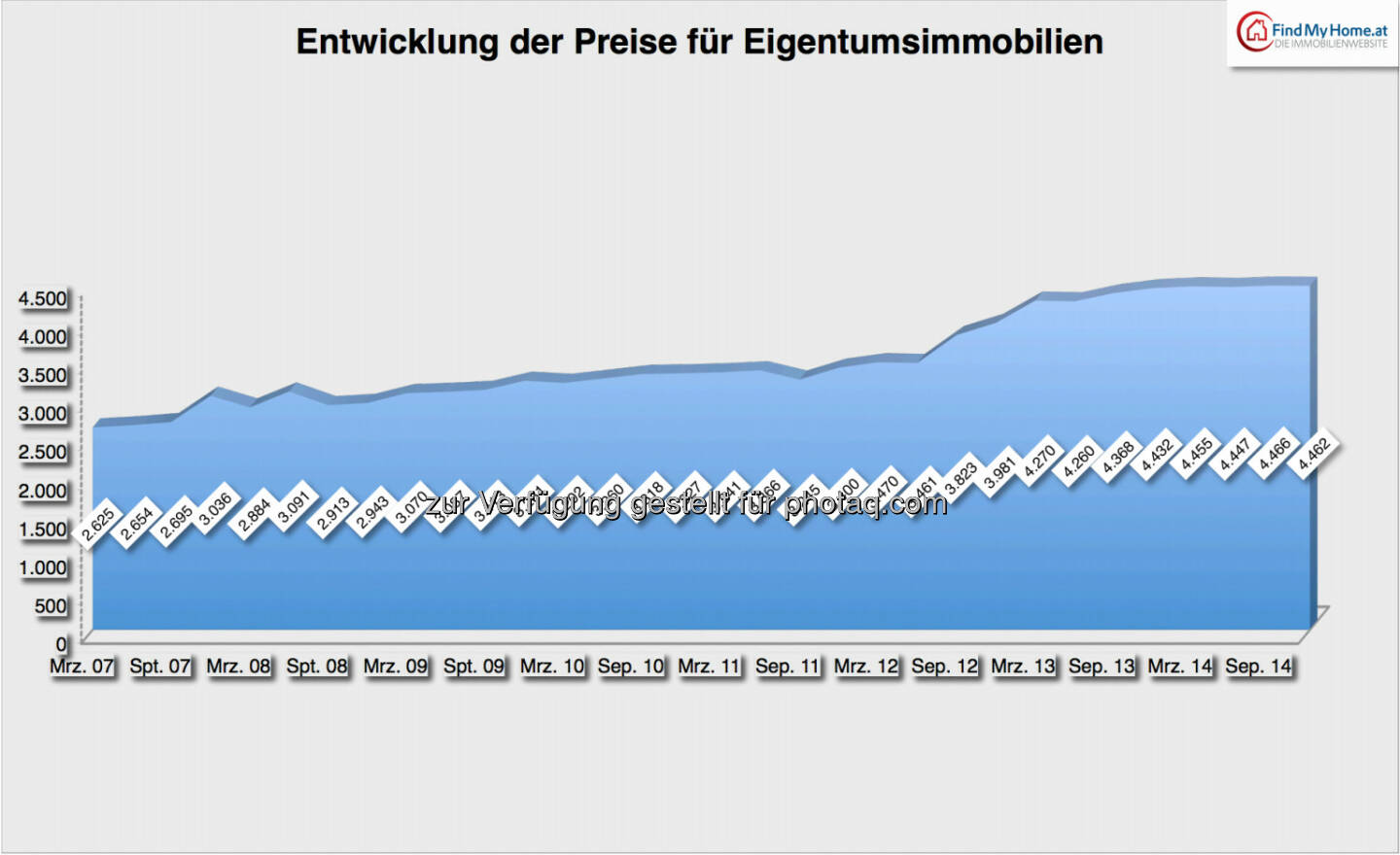 Entwicklung der Preise für Eigentumsimmobilien: 2007-2014, Quelle: FindMyHome.at