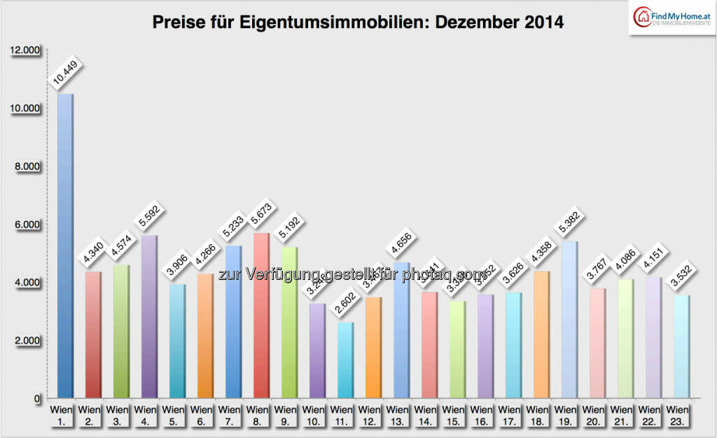 Entwicklung der Preise für Mietobjekte: Bezirke, Quelle: FindMyHome.at, © Aussender (03.01.2015) 