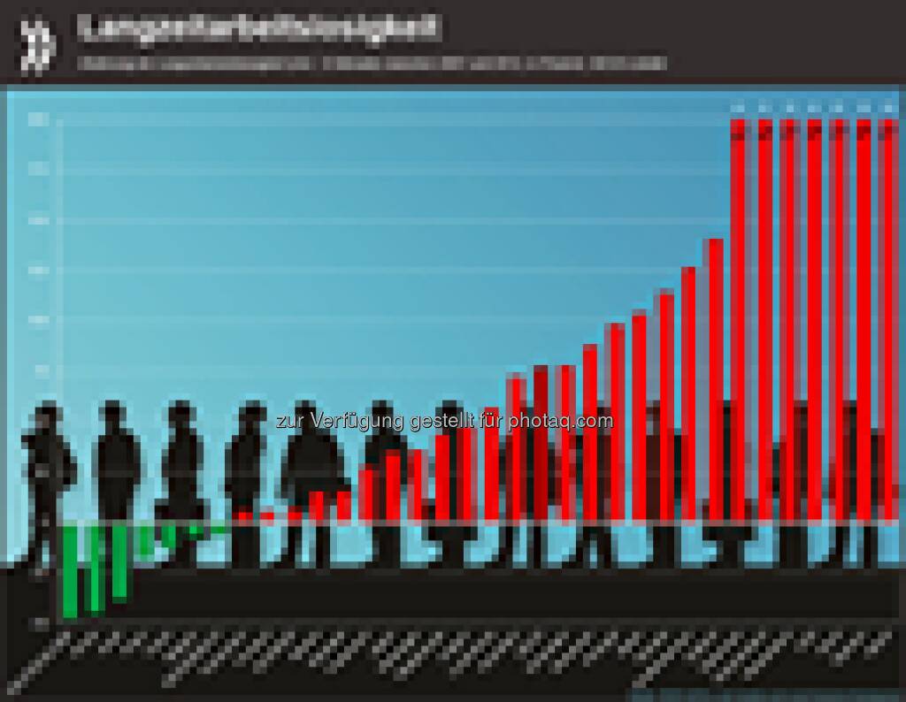 Happy New Year! In Deutschland ist die Langzeitarbeitslosigkeit während der Krisenjahre 2007-2012 um 50 Prozent zurückgegangen – und damit stärker als irgendwo sonst in der OECD. In 13 OECD-Ländern hingegen hat sie sich in diesem Zeitraum verdoppelt oder vervielfacht.
Mehr Infos unter: http://bit.ly/1zZ6wLn (S. 88 f.)  Source: http://twitter.com/oecdstatistik (03.01.2015)