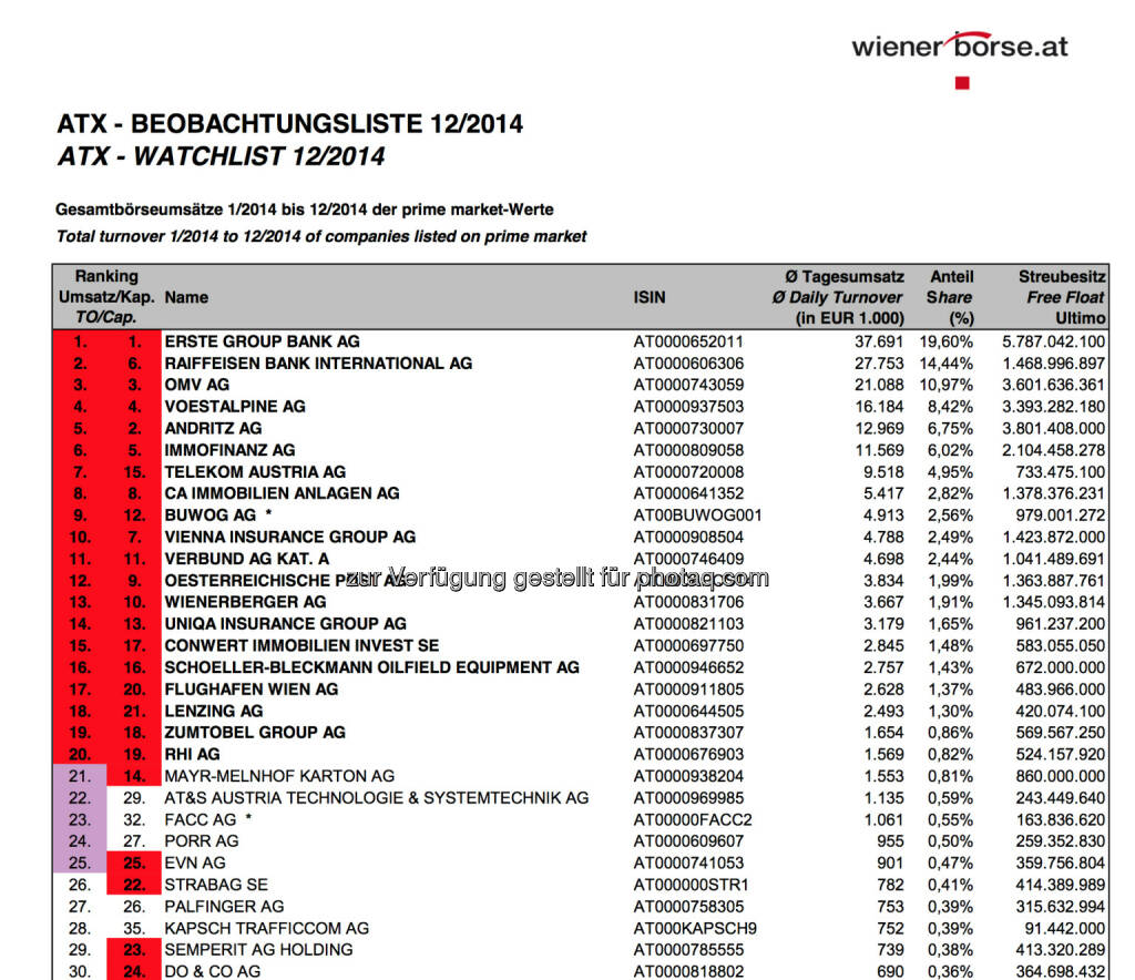 ATX-Beobachtungsliste 12/2014 © Wiener Börse, © Aussender (07.01.2015) 