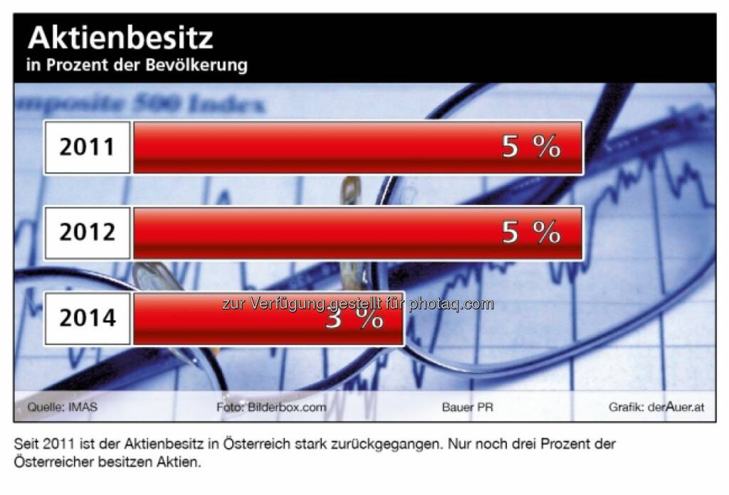 Aktienbesitz in Prozent der Bevölkerung lt. IMAS von 5 Prozent auf nur noch 3 Prozent gefallen © BauerPR / derauer.at, © Aussender (07.01.2015) 