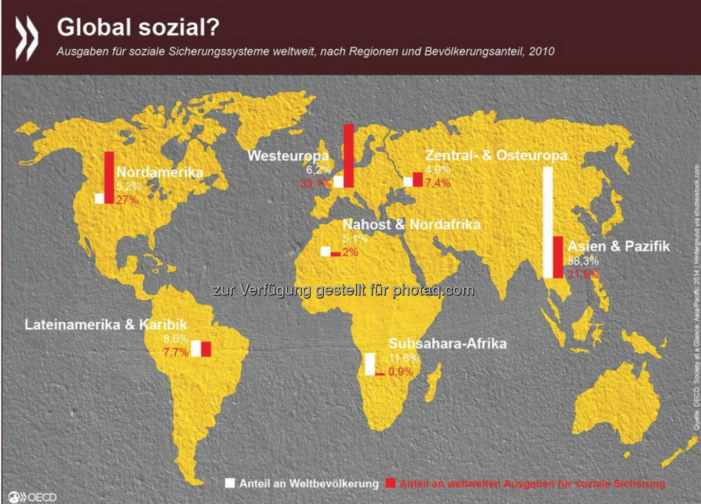 Global sozial? Die weltweiten Ausgaben für soziale Sicherungssysteme sind heute etwas ausgeglichener als vor 25 Jahren: 1990 profitierten 20 Prozent der Weltbevölkerung von 80 Prozent der globalen Sozialausgaben. 2010 entfielen 80 Prozent der Ausgaben immerhin schon auf 40 Prozent der Bevölkerung.
Mehr Daten zum Thema gibt es unter: http://bit.ly/1BKRrKy
