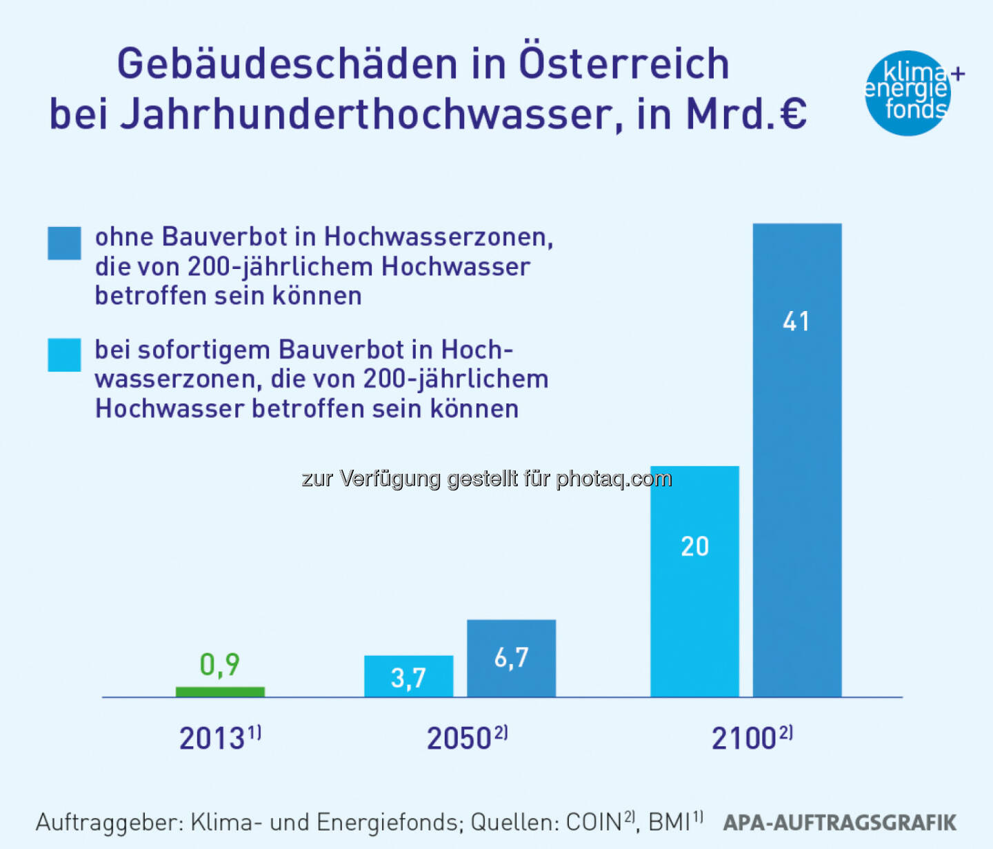 Klima- und Energiefonds: Klimawandel verursacht jährlich bis zu 8,8 Mrd. Euro Schaden bis 2050 - Gebäudeschäden in Österreich bei Jahrhunderthochwasser