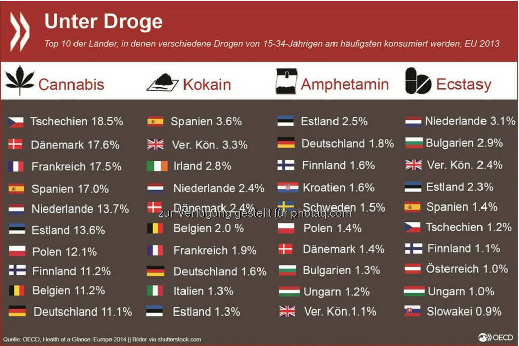 High and low: Der Konsum von Cannabis, Amphetamin und Kokain bei jungen Erwachsenen (15-34) ist in Deutschland verbreiteter als in Österreich. In der EU wird in Tschechien am meisten gekifft und in Spanien am meisten gekokst. Amphetamin ist in Estland am gebräuchlichsten, Ecstasy in den Niederlanden.
Mehr Informationen unter: http://bit.ly/1sFRZ4N, © OECD (16.01.2015) 