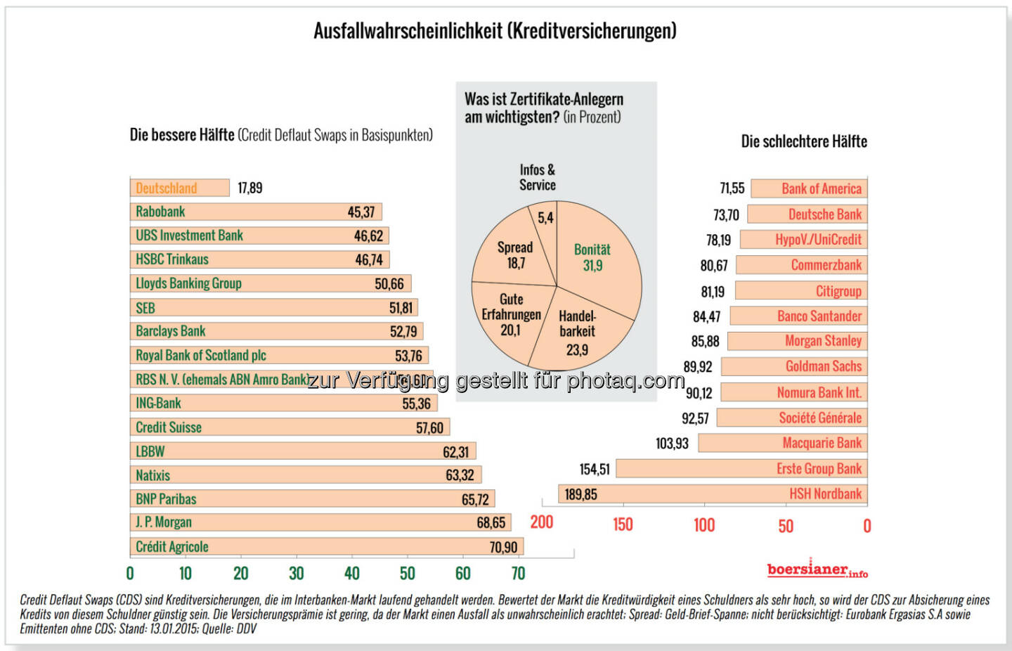 Ausfallswahrscheinlichkeit Kreditversicherungen CDS in Basispunkten © boersianer.info