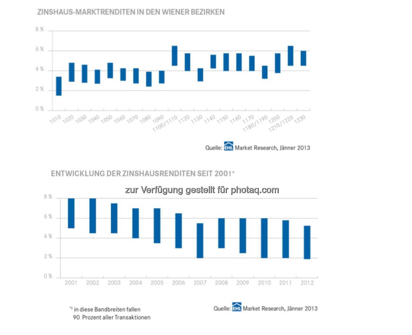 Der Wiener Zinshausmarkt in Zahlen (c) EHL Market Research