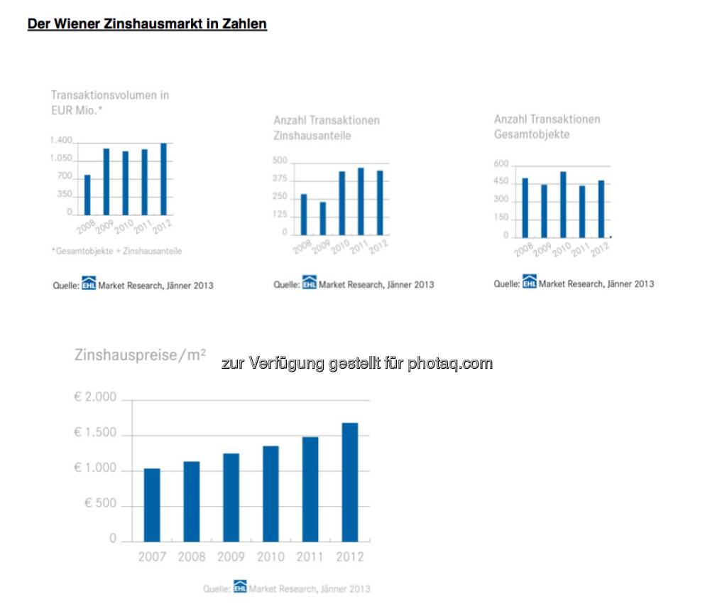 Der Wiener Zinshausmarkt in Zahlen (c) EHL Market Research (11.02.2013) 