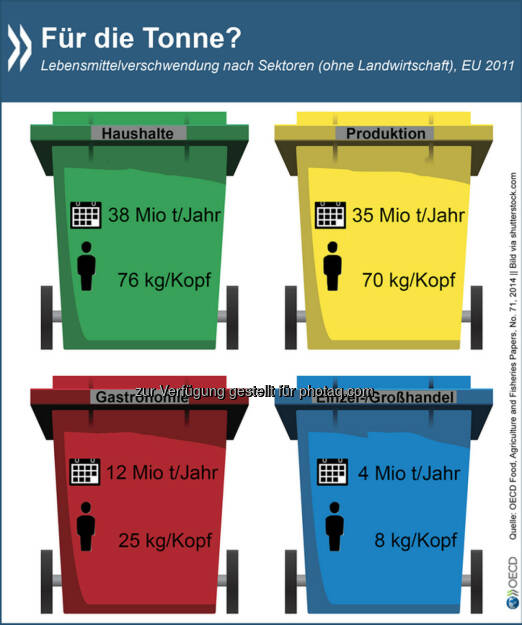 Für die Tonne? Nach jüngsten Schätzungen wurden in der EU 2011 etwa 89 Millionen Tonnen Lebensmittel verschwendet. Das sind 179 kg pro Kopf. Den größten Anteil daran hatten Haushalte. ‪#‎GrüneWoche‬
Mehr Informationen zum Thema gibt es unter: http://bit.ly/1xnLoIS (S. 11), © OECD (19.01.2015) 