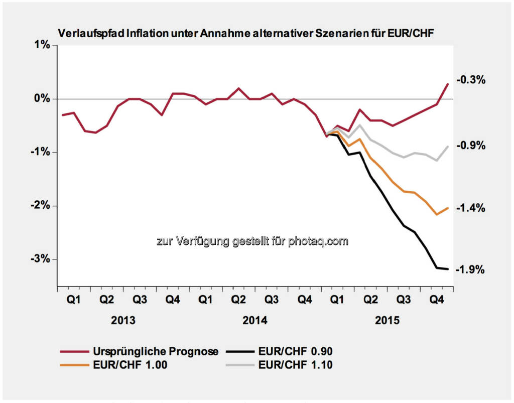 Schweizer Franken Entwicklung & Szenarien: Die Aufwertung des Schweizer Franken führt zu substanziellen Revisionen der durchschnittlichen Teuerungsrate für das Jahr 2015 (Werte abgetragen auf der rechten Seite der Grafik). Güter aus dem Ausland haben ein Gewicht von 27% im Landesindex der Konsumentenpreise. Schwergewichtig kommt hinzu, dass auch die Energiepreise weiterhin deflationären Druck auf das allgemeine Preisniveau ausüben. Somit wird unsere ursprüngliche Prognose für die Inflationsrate im Jahr 2015 in allen drei Szenarien noch tiefer in den negativen Bereich gedrückt. Die ursprüngliche Prognose lag bereits unterhalb der Konsensusprognose, wird aber in den drei Szenarien teilweise drastisch reduziert .(Erstellt und verabschiedet durch das Economics Department Swiss Life Asset Management AG Zürich), © Aussender (20.01.2015)