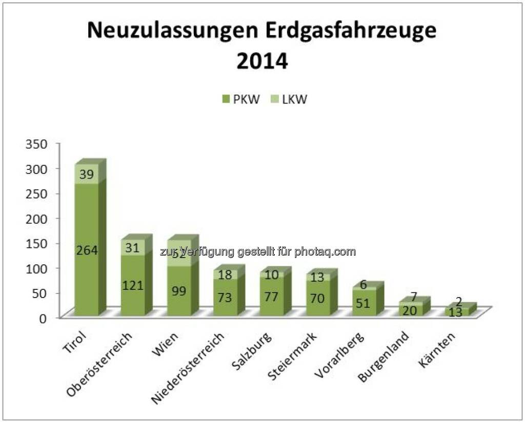 Fachverband Gas Wärme: Erdgasauto-Neuzulassungen kratzen an 1.000er Marke, © Aussender (21.01.2015) 