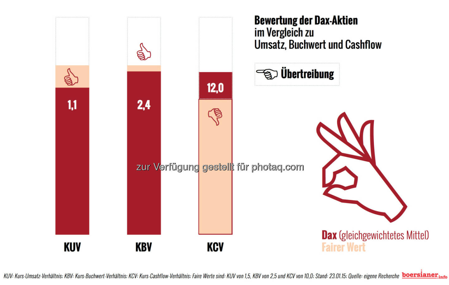 Bewertung DAX nach KUV, KBV, KCV © boersianer.info http://download.boersianer.info/boersianer-9-240115.pdf