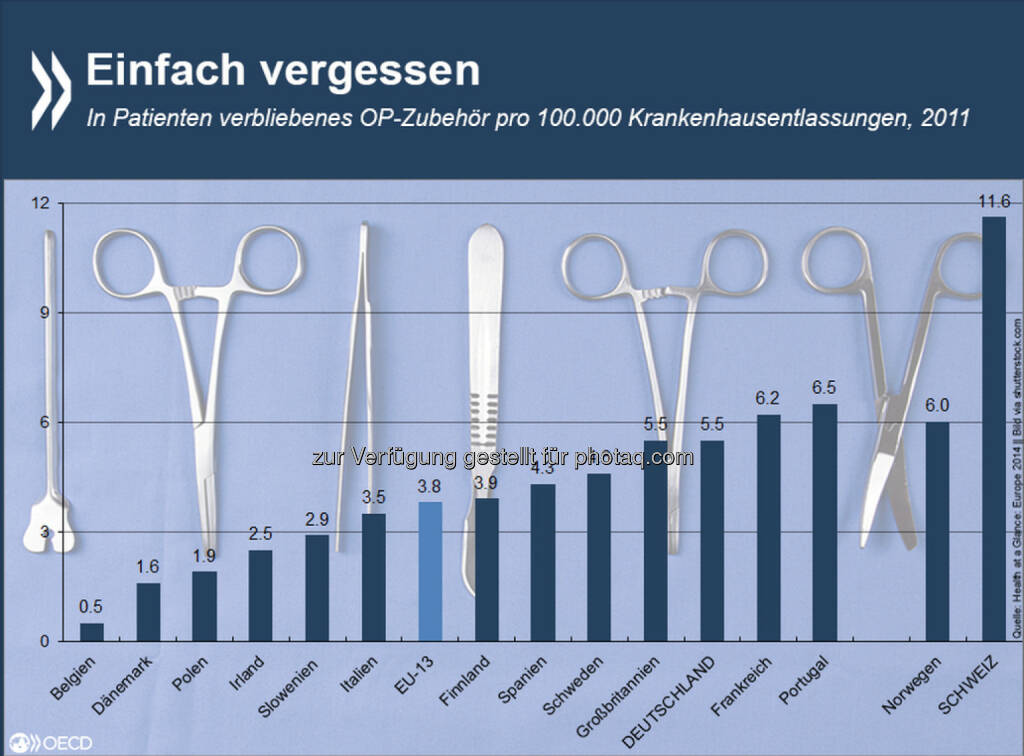 Drin und weg! Tupfer, Nadeln, Scheren - die Schweiz registriert mehr Krankenhauspatienten, in denen unbeabsichtigt Operationsbesteck zurückgelassen wurde, als jedes andere europäische Land mit entsprechenden Daten. Auf hunderttausend Operierte kommen hier knapp zwölf Fälle.
Mehr über Risiken und Nebenwirkungen von Krankenhausaufenthalten findet Ihr unter: http://bit.ly/15Kp4Te, © OECD (27.01.2015) 