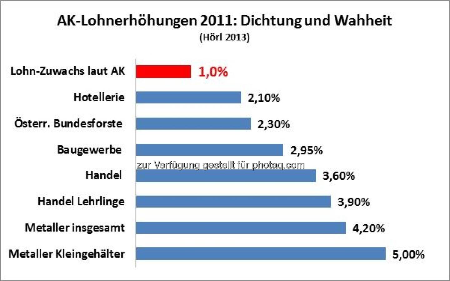 Täuschen ORF und AK Salzburg die Arbeitnehmer? Grafik von Michael Hörl, Autor „Die Gemeinwohl-Falle“, mehr zur Sache unter http://www.christian-drastil.com/2013/02/12/tauschen-orf-und-ak-salzburg-die-arbeitnehmer-michael-horl/
