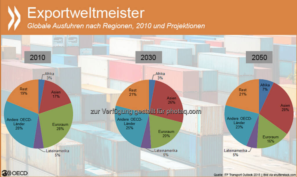 Kings of Trade: Elektronik, Fahrzeuge, Lebensmittel – asiatische und afrikanische Schwellenländer werden ihre Marktanteile bei vielen Exportgütern schneller ausbauen als der Euroraum oder andere OECD-Staaten. Schon 2030 büßen die momentan dominierenden Regionen ihre Vorrangstellung ein.
Mehr zu Handelsströmen, neuen Frachtrouten und den Auswirkungen des Frachtverkehrs auf das Klima unter: http://bit.ly/1D1YCOX (S.70 ff), © OECD (29.01.2015) 