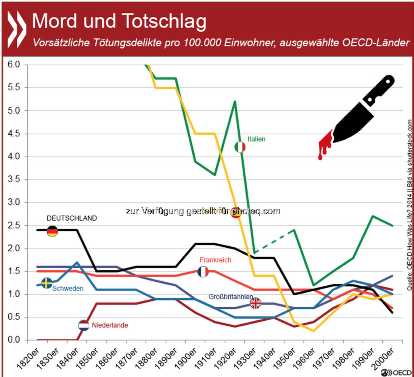 Mord und Totschlag: In Bezug auf Tötungsdelikte waren die 1950er und 60er Jahre in vielen europäischen Ländern goldene Zeiten. In Deutschland verbesserte sich die Situation seitdem noch einmal: Mit 0,6 Fällen auf 100.000 Einwohner war es in den ersten zehn Jahren des neuen Jahrtausends eines der sichersten Länder Europas.
Weitere Informationen zur Sicherheit in den vergangnen 200 Jahren unter: http://bit.ly/1LpBT5B