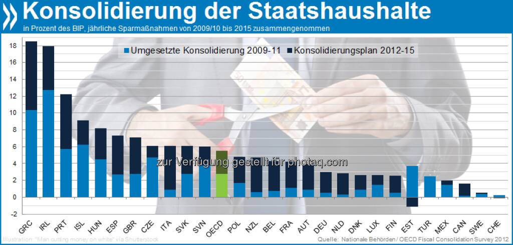 Noch viel zu tun! Die Staatshaushalte der meisten OECD-Ländern planen bis 2015 noch stärkere Konsolidierungsmaßnahmen als sie zwischen 2009 und 2011 bereits umgesetzt haben. Mehr unter http://bit.ly/T6xLf7 (S. 36) (13.02.2013) 