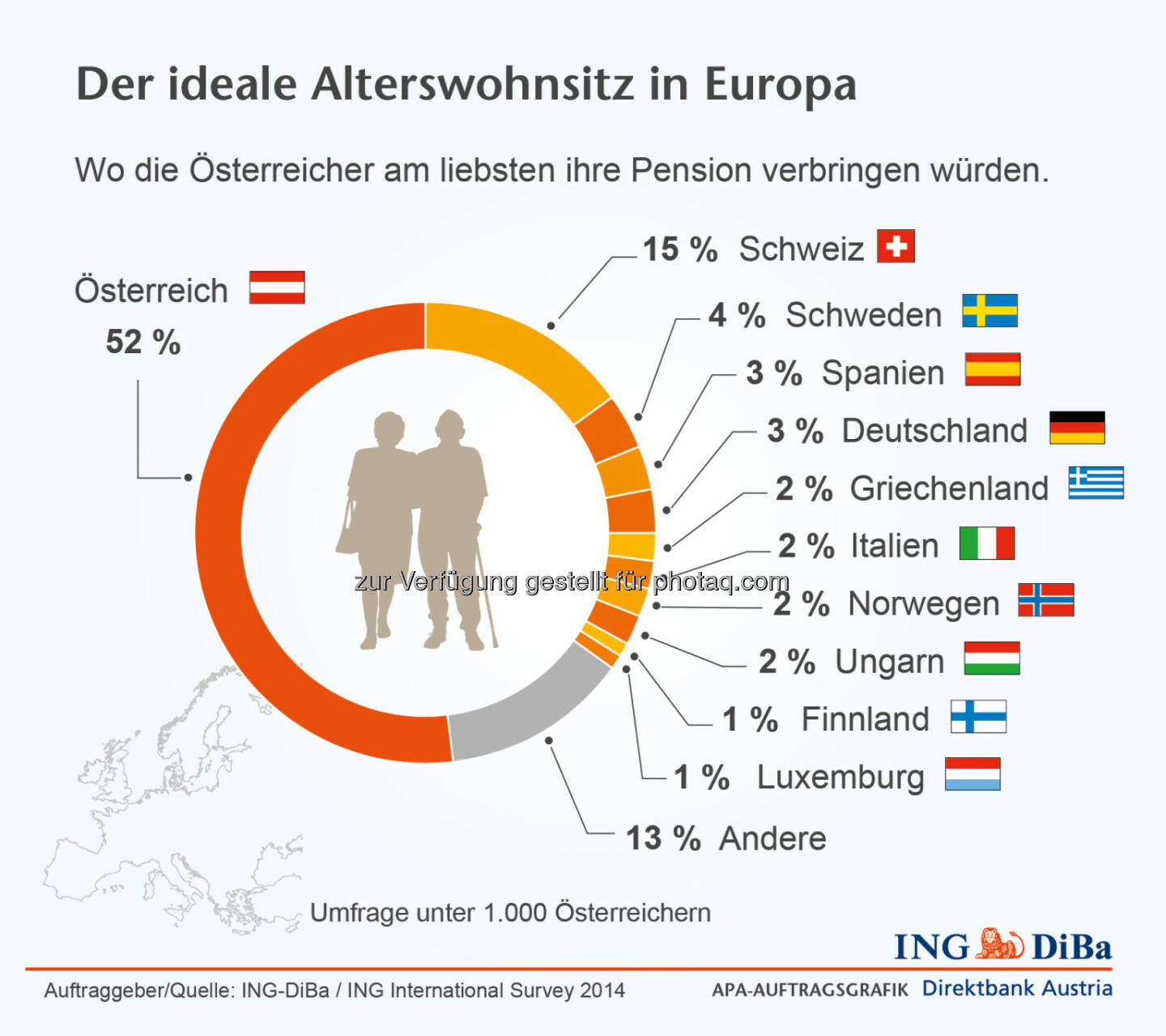 ING DiBa: Der ideale Alterswohnsitz: Wo die Österreicher am liebsten ihre Pension verbringen würden. 