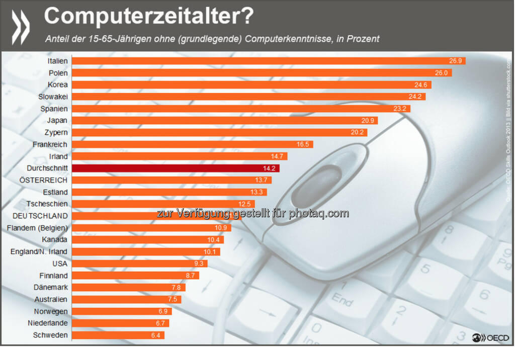 Computerzeitalter? Jeder achte Erwachsene im Erwerbsalter hat in Deutschland entweder keine Erfahrung im Umgang mit Computern oder scheitert an grundlegenden Aufgaben, wie etwa dem Scrollen mit der Maus. In Italien, Polen und Korea betrifft das sogar jeden Vierten.
Wie versiert der Rest der Menschen im Problemlösen mit Computern ist, erfahrt Ihr unter: http://bit.ly/1z5oZzR (S. 86ff.), © OECD (02.02.2015) 