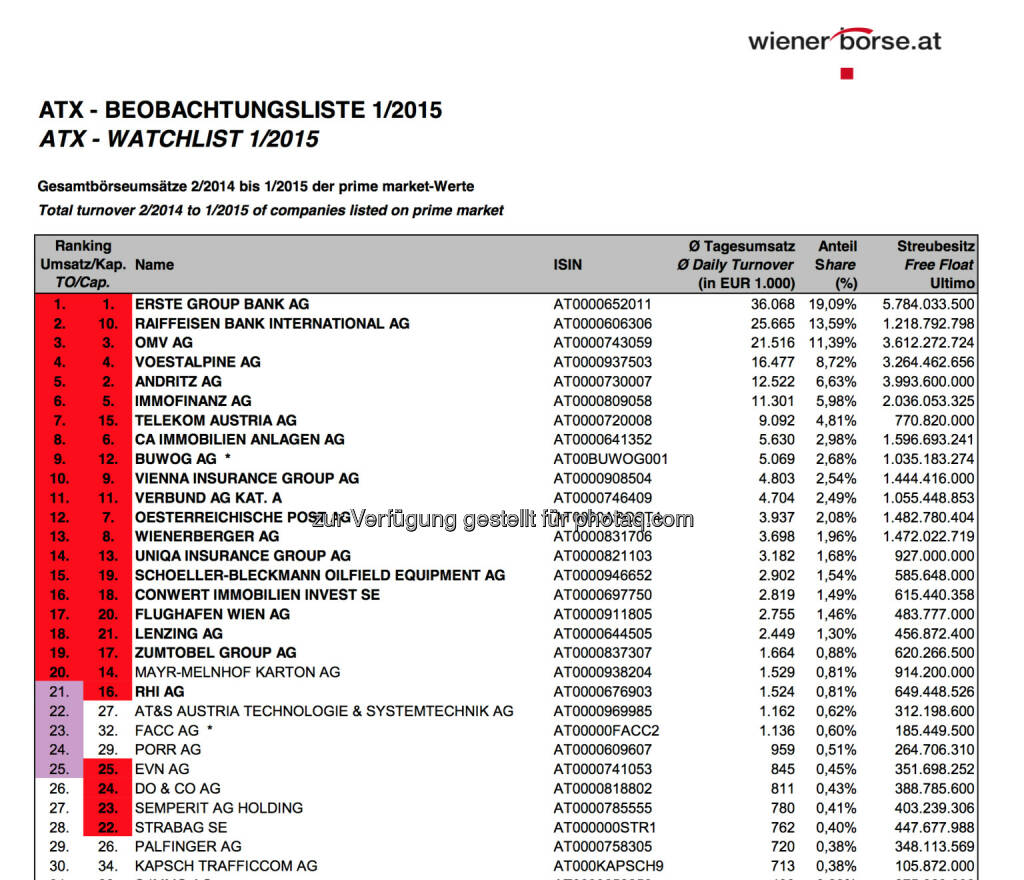 ATX-Beobachtungsliste 1/2015 © Wiener Börse, © Aussender (04.02.2015) 