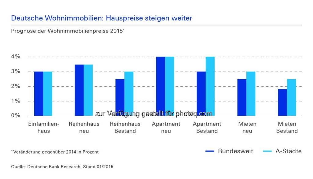 Deutsche Bank: Steigen die Wohnungspreise in Deutschland zu stark? Wie erschwinglich sind Wohnungen und lohnen Investitionen in Bestandsgebäude noch? Erfahren Sie mehr in der aktuellen Studie zu Wohnimmobilien 2015 der Universität Regensburg: http://ow.ly/ItqcK  Source: http://facebook.com/DeutscheBank, © Aussender (05.02.2015) 