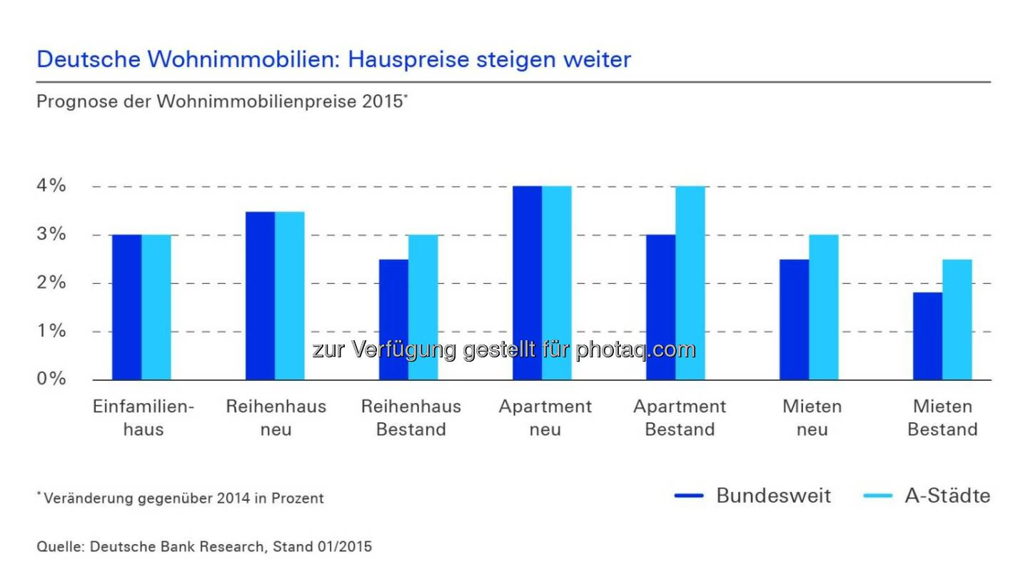 Deutsche Bank: Steigen die Wohnungspreise in Deutschland zu stark? Wie erschwinglich sind Wohnungen und lohnen Investitionen in Bestandsgebäude noch? Erfahren Sie mehr in der aktuellen Studie zu Wohnimmobilien 2015 der Universität Regensburg: http://ow.ly/ItqcK  Source: http://facebook.com/DeutscheBank
