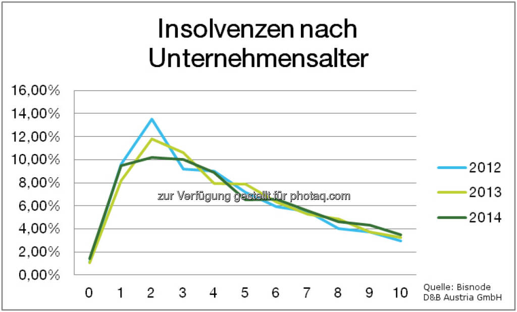 Bisnode D&B Austria GmbH: Firmeninsolvenzen 2014: Weiterhin rückläufiger Trend: Insolvenzen nach Unternehmensalter, © Aussender (12.02.2015) 