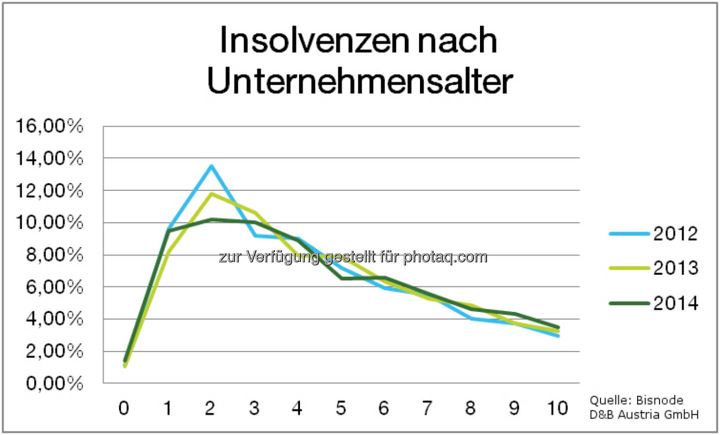 Bisnode D&B Austria GmbH: Firmeninsolvenzen 2014: Weiterhin rückläufiger Trend: Insolvenzen nach Unternehmensalter