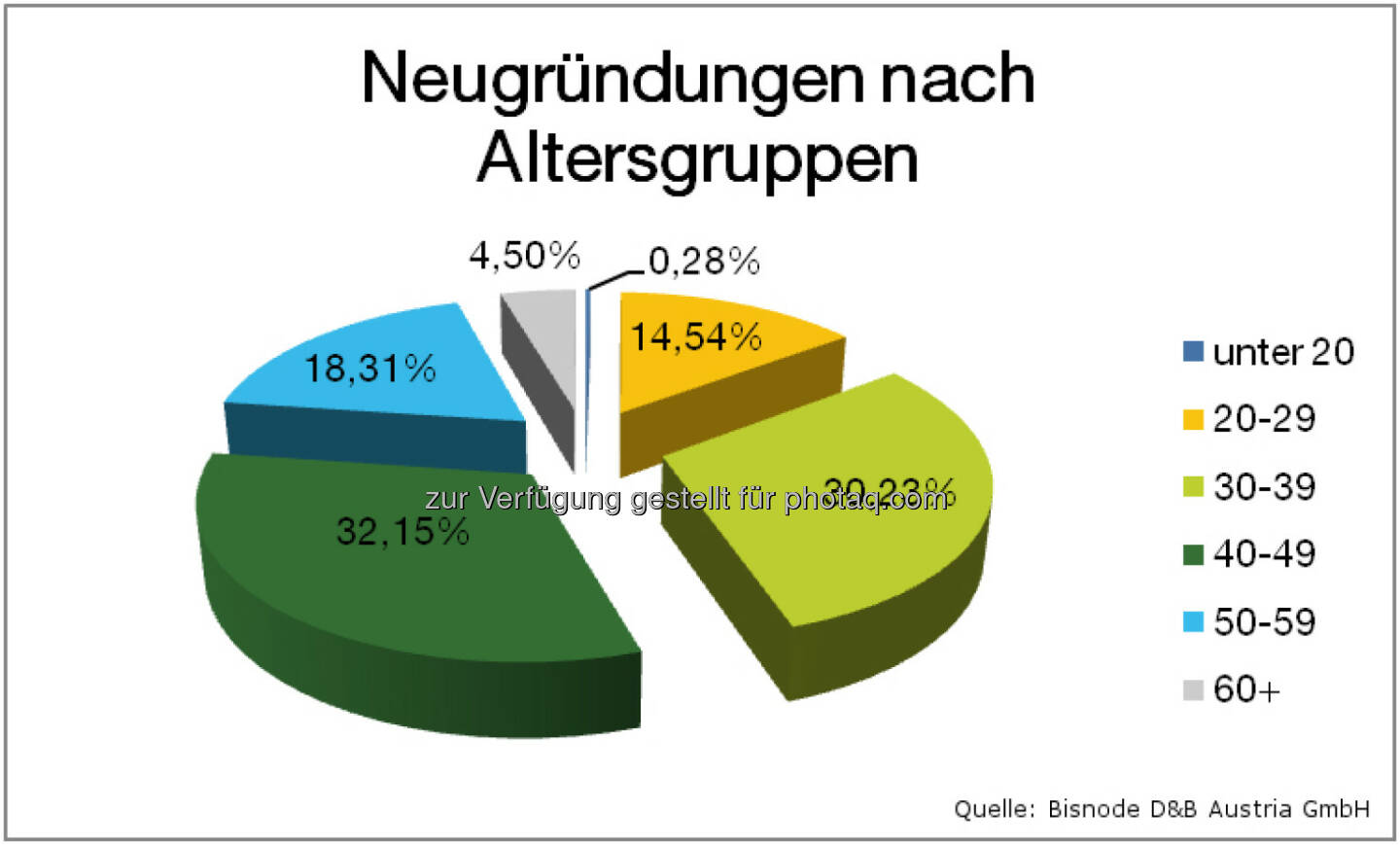 Bisnode D&B Austria GmbH: Firmeninsolvenzen 2014: Weiterhin rückläufiger Trend: Neugründungen nach Altersgruppen