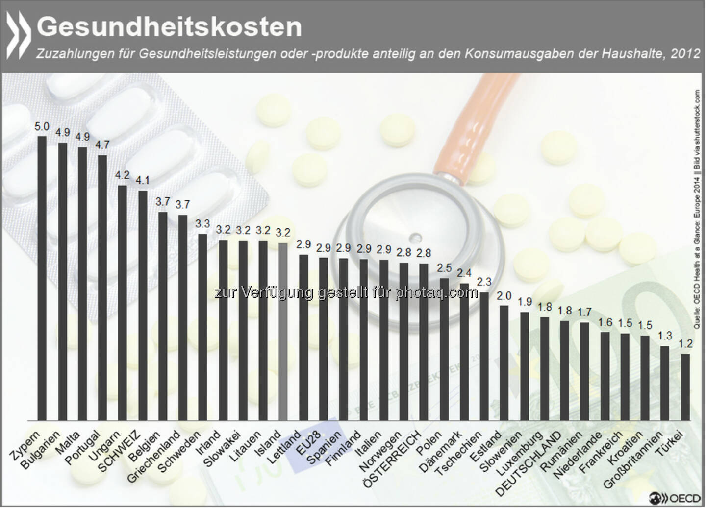 Gesundheitsleistungen oder -produkte, die nicht von privaten und öffentlichen Krankenversicherungen gedeckt sind, machen in europäischen Haushalten bis zu fünf Prozent der Konsumausgaben aus. Anteilig die höchsten Zusatzkosten entstehen aus Zahlungen für Medikamente und Heilbehandlungen.
Wie sich die Kosten en détail aufschlüsseln, erfahrt Ihr unter: http://bit.ly/1AWEWzb
