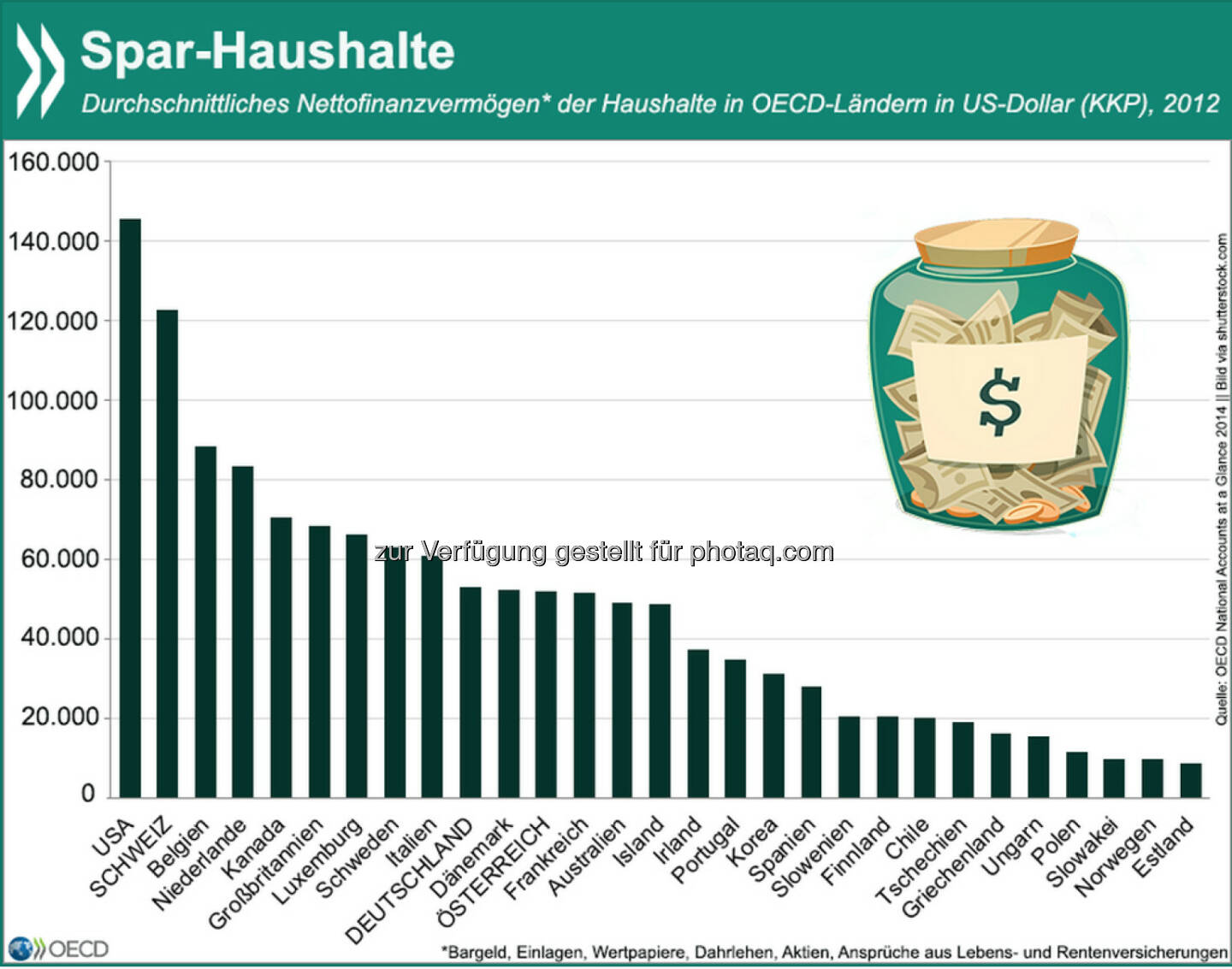 Bequemes Polster? In Deutschland und Österreich beträgt das kaufkraftgewichtete Nettofinanzvermögen im Schnitt etwa 50.000 US-Dollar pro Haushalt. Im OECD-Vergleich ist das leicht überdurchschnittlich, die Schweizer aber besitzen gut zweimal und die Amerikaner dreimal so viel.
Details zu Berechnung des Vermögens und zur Entwicklung der Vermögenswerte seit 1999 findet Ihr unter: http://bit.ly/17rEHQk
