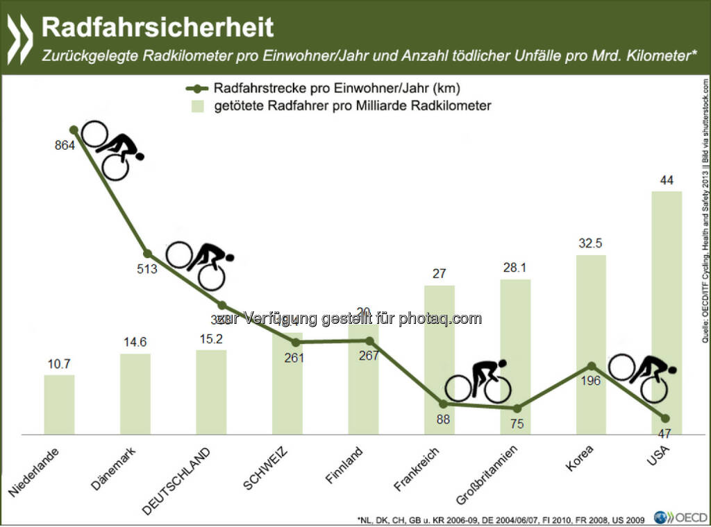 Schutz durch Masse: Länder, in denen die Menschen mehr Rad fahren, verzeichnen weniger tödliche Unfälle mit Radlern als solche, in denen Rad fahren kaum verbreitet ist.
Mehr internationale Zahlen zur Sicherheit von Radfahrern findet Ihr unter: http://bit.ly/1i4Sygy (S.114 f.), © OECD (16.02.2015) 