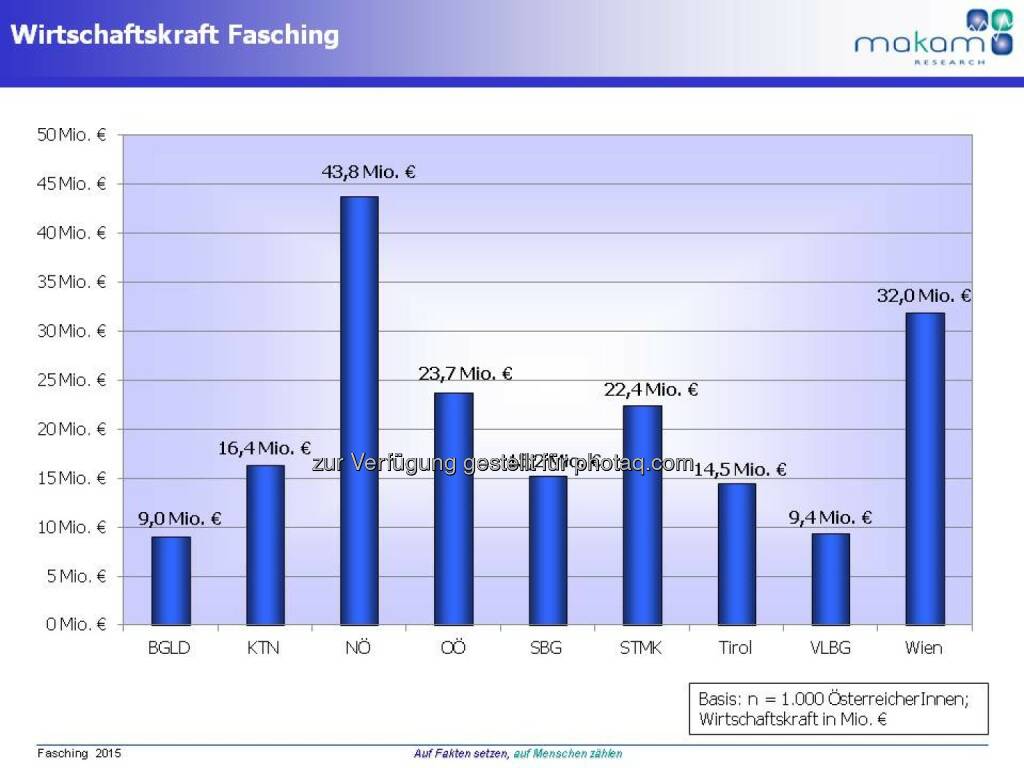 Wirtschaftskraft Fasching, Makam Research, © Aussender (17.02.2015) 