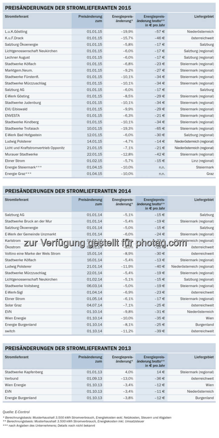 Energie-Control Austria: E-Control: 21 Stromlieferanten haben heuer ihre Preise gesenkt